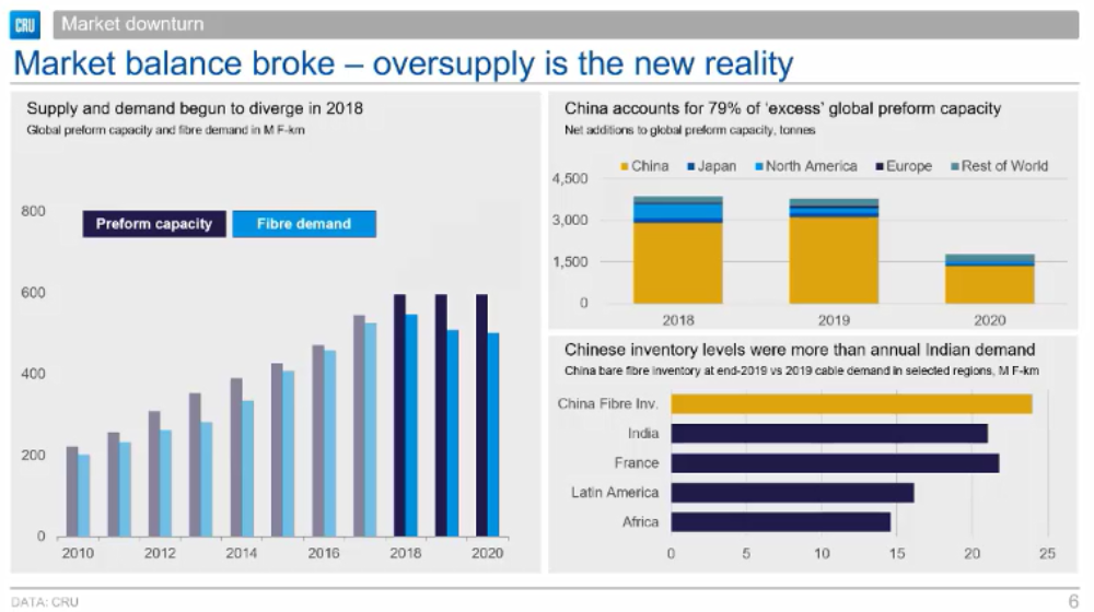 中(zhong)國(guo)光纖光纜市(shi)場(chang)觸底反彈：機(jī)構預計(ji)明年(nian)需求達2.61億芯公(gōng)裏